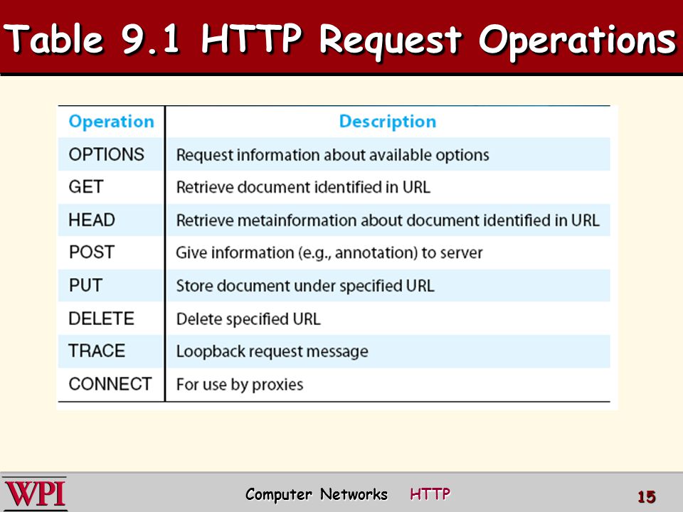 Table 9.1 HTTP Request Operation s Computer Networks HTTP 15