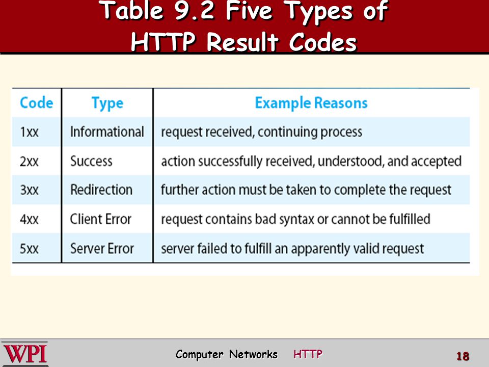 Computer Networks HTTP 18 Table 9.2 Five Types of HTTP Result Codes