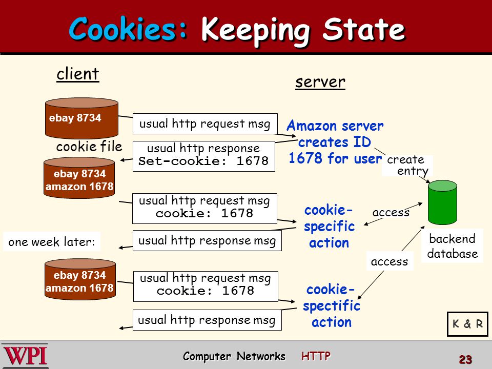 Cookies: Keeping State client server usual http response msg cookie file one week later: usual http request msg cookie: 1678 cookie- specific action access ebay 8734 usual http request msg Amazon server creates ID 1678 for user create entry usual http response Set-cookie: 1678 ebay 8734 amazon 1678 usual http request msg cookie: 1678 cookie- spectific action access ebay 8734 amazon 1678 backend database Computer Networks HTTP 23 K & R