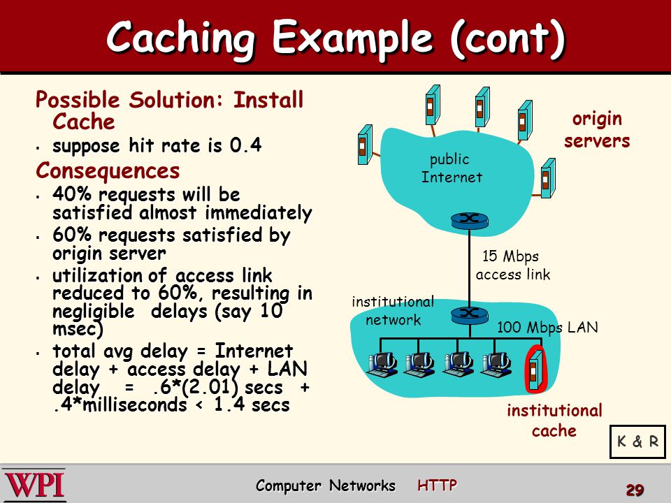 Caching Example (cont) Possible Solution: Install Cache  suppose hit rate is 0.4 Consequences  40% requests will be satisfied almost immediately  60% requests satisfied by origin server  utilization of access link reduced to 60%, resulting in negligible delays (say 10 msec)  total avg delay = Internet delay + access delay + LAN delay =.6*(2.01) secs +.4*milliseconds < 1.4 secs public Internet institutional network 100 Mbps LAN 15 Mbps access link institutional cache Computer Networks HTTP 29 origin servers K & R