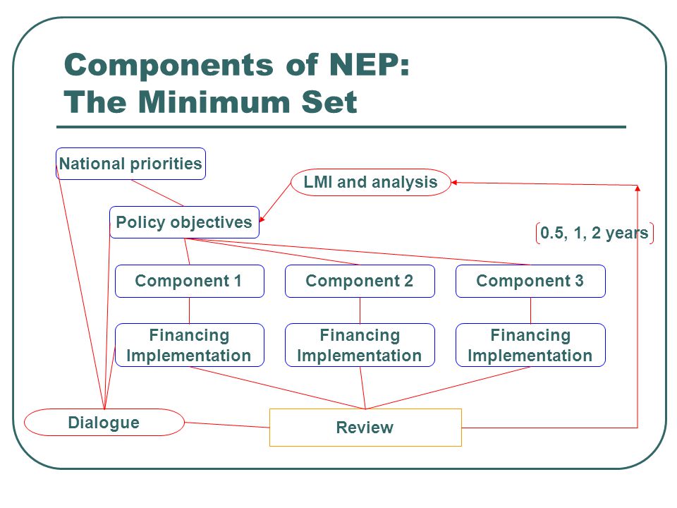 Components of NEP: The Minimum Set National priorities Policy objectives Component 1 LMI and analysis Component 2Component 3 Financing Implementation Financing Implementation Financing Implementation Review Dialogue 0.5, 1, 2 years