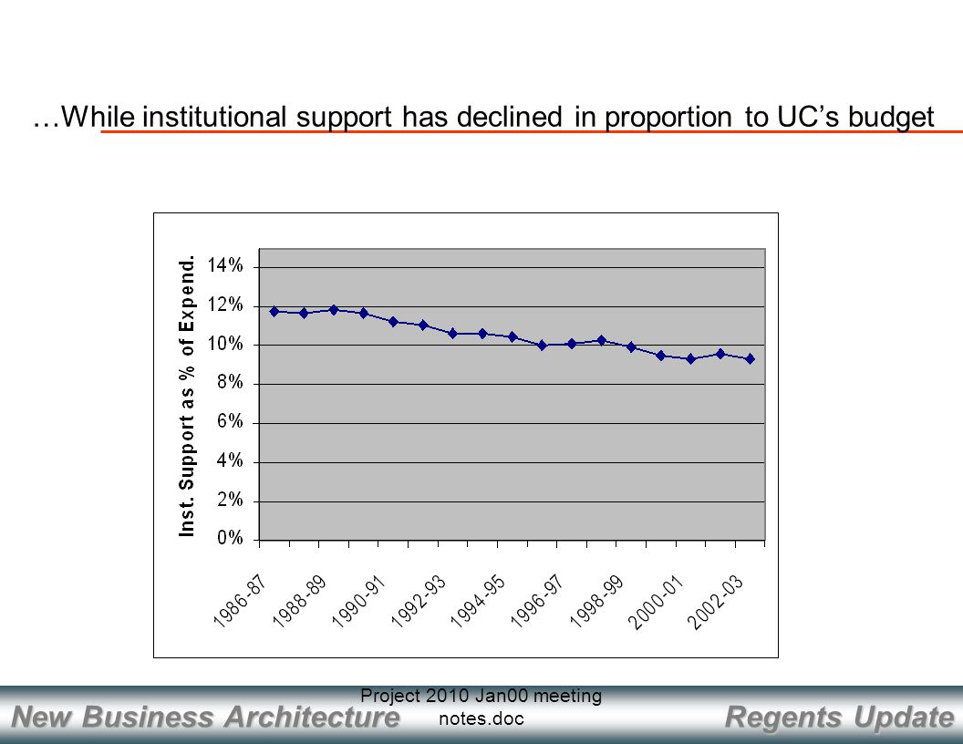 Regents Update New Business Architecture Project 2010 Jan00 meeting notes.doc …While institutional support has declined in proportion to UC’s budget