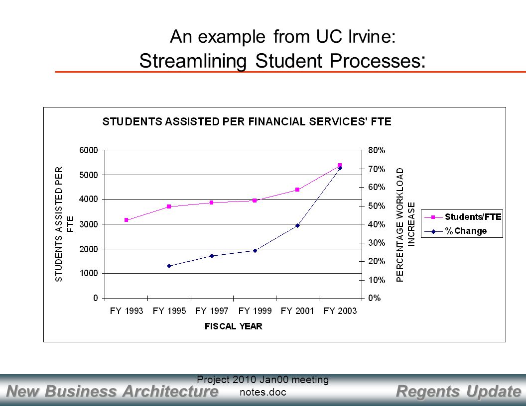 Regents Update New Business Architecture Project 2010 Jan00 meeting notes.doc An example from UC Irvine: Streamlining Student Processes :