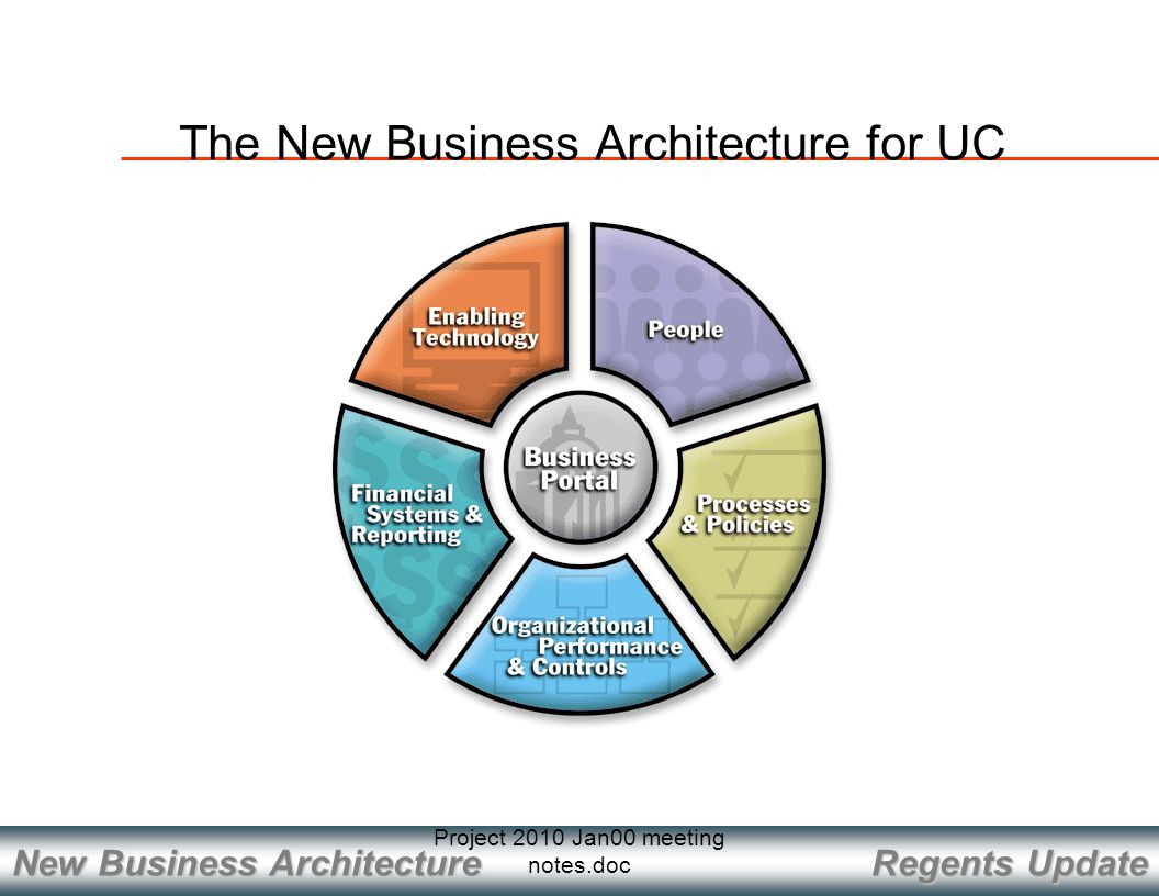 Regents Update New Business Architecture Project 2010 Jan00 meeting notes.doc The New Business Architecture for UC