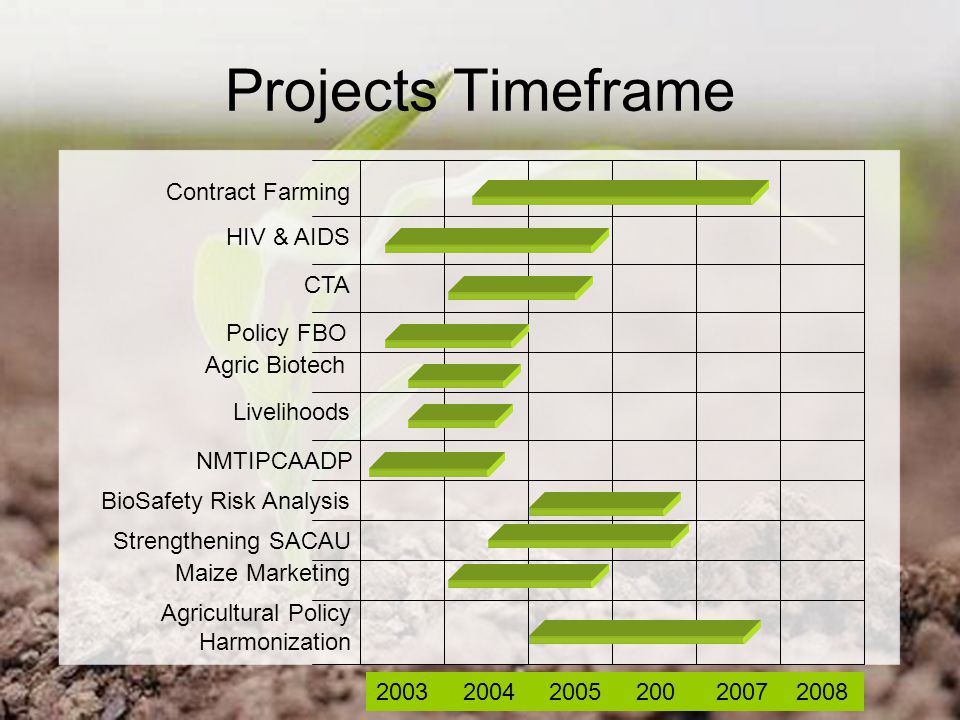 Projects Timeframe Contract Farming HIV & AIDS CTA Policy FBO Agric Biotech Livelihoods NMTIPCAADP Strengthening SACAU Maize Marketing Agricultural Policy Harmonization BioSafety Risk Analysis