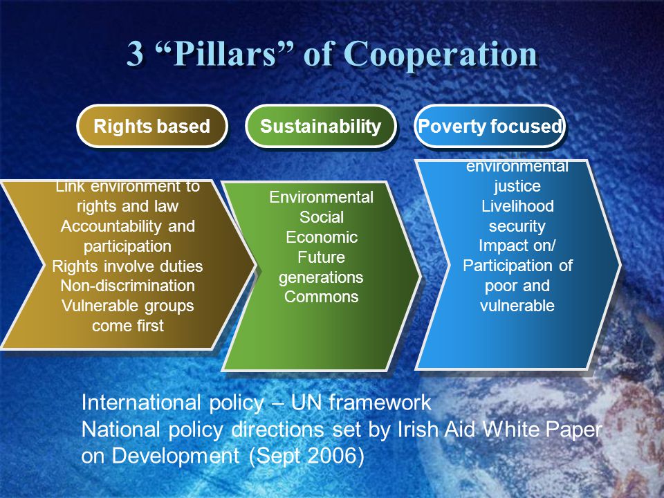 3 Pillars of Cooperation Link to environmental justice Livelihood security Impact on/ Participation of poor and vulnerable Link to environmental justice Livelihood security Impact on/ Participation of poor and vulnerable Environmental Social Economic Future generations Commons Environmental Social Economic Future generations Commons Link environment to rights and law Accountability and participation Rights involve duties Non-discrimination Vulnerable groups come first Link environment to rights and law Accountability and participation Rights involve duties Non-discrimination Vulnerable groups come first Rights based Sustainability Poverty focused International policy – UN framework National policy directions set by Irish Aid White Paper on Development (Sept 2006)