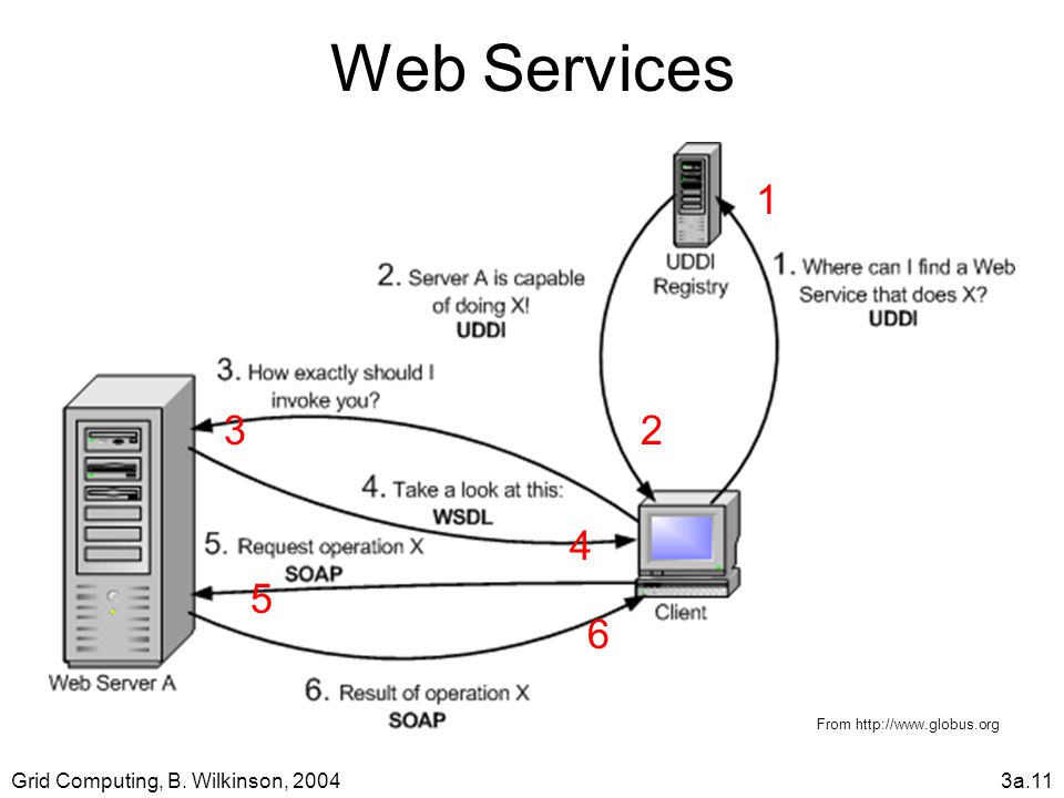 Grid Computing, B. Wilkinson, 20043a.11 Web Services From