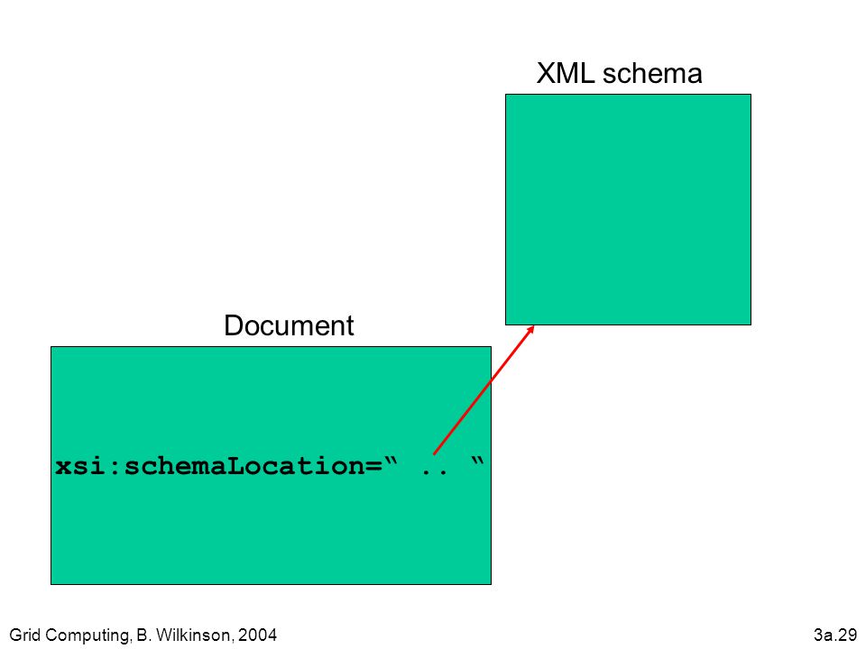 Grid Computing, B. Wilkinson, 20043a.29 XML schema Document xsi:schemaLocation= ..