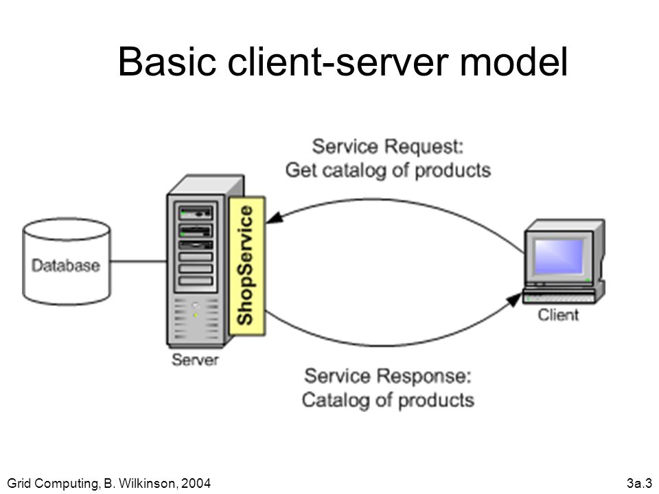Grid Computing, B. Wilkinson, 20043a.3 Basic client-server model
