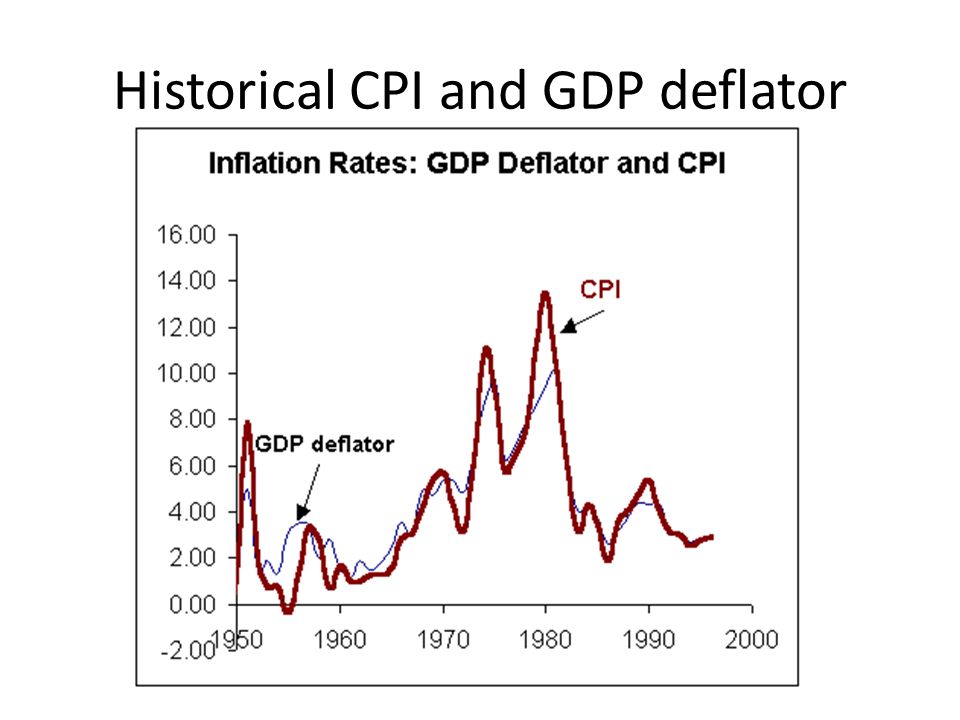 Historical CPI and GDP deflator