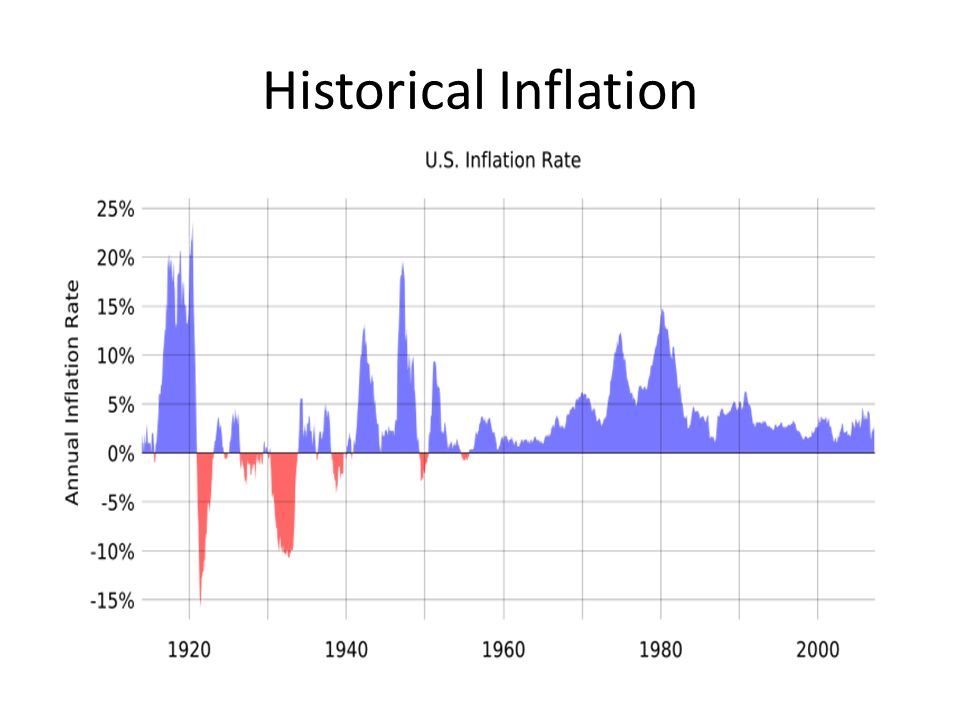 Historical Inflation