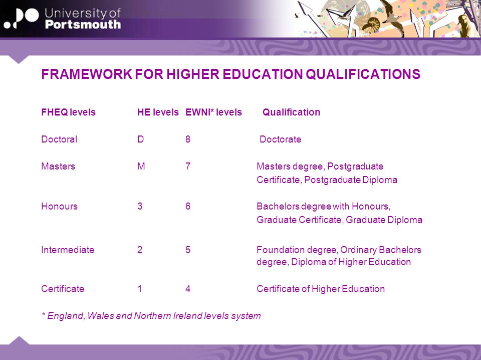 FRAMEWORK FOR HIGHER EDUCATION QUALIFICATIONS FHEQ levelsHE levelsEWNI* levels Qualification DoctoralD8 Doctorate MastersM7 Masters degree, Postgraduate Certificate, Postgraduate Diploma Honours36 Bachelors degree with Honours, Graduate Certificate, Graduate Diploma Intermediate25 Foundation degree, Ordinary Bachelors degree, Diploma of Higher Education Certificate14 Certificate of Higher Education * England, Wales and Northern Ireland levels system