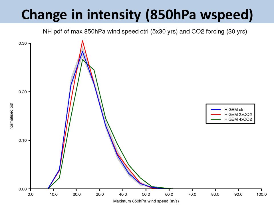 Change in intensity (850hPa wspeed)