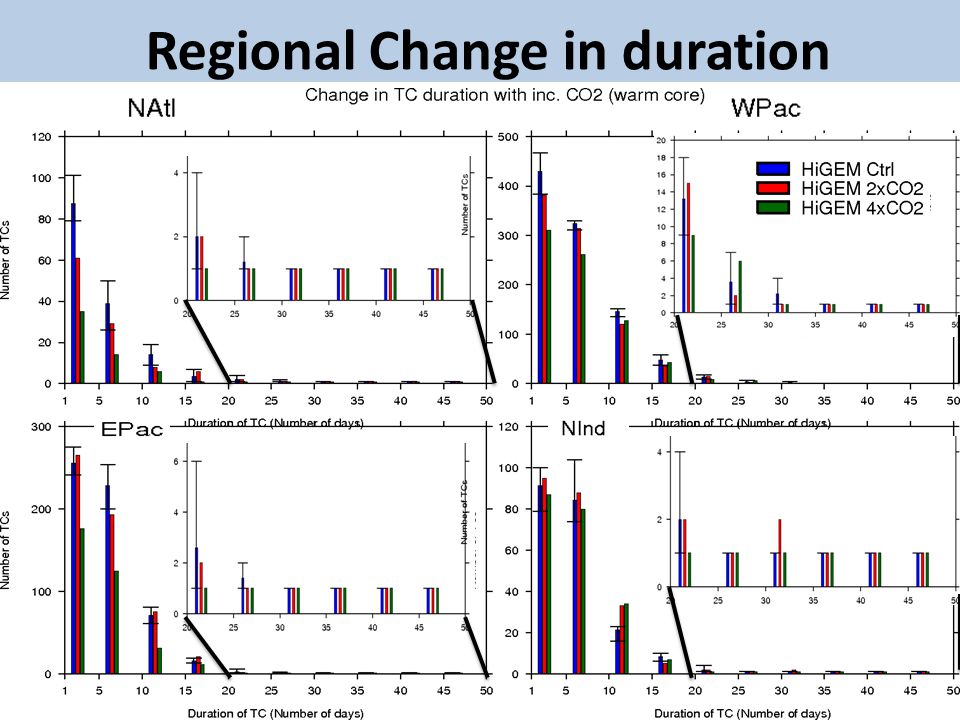 Regional Change in duration