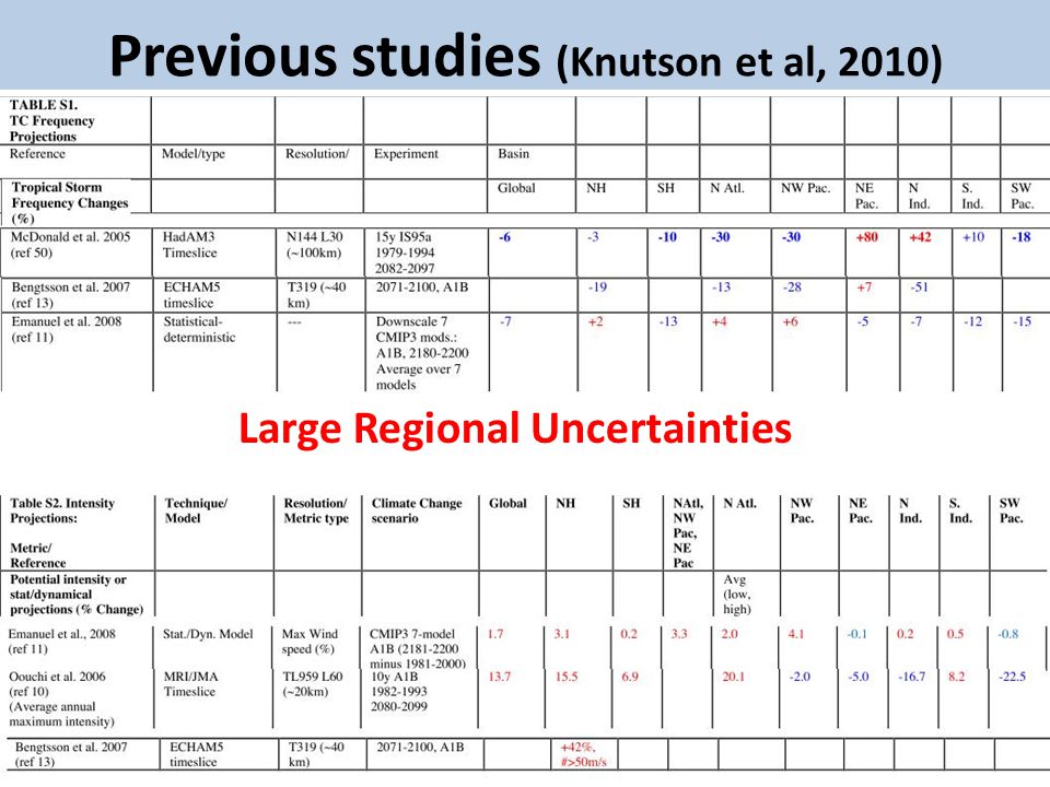 Previous studies (Knutson et al, 2010) Large Regional Uncertainties