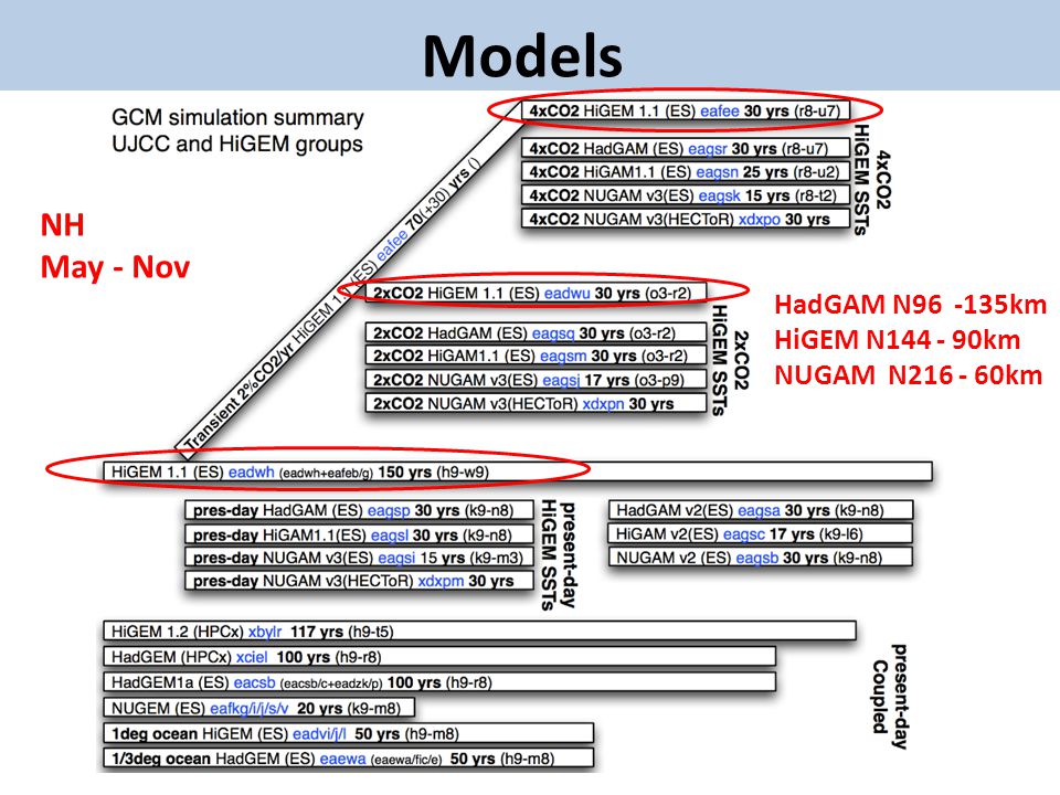 Models NH May - Nov HadGAM N km HiGEM N km NUGAM N km