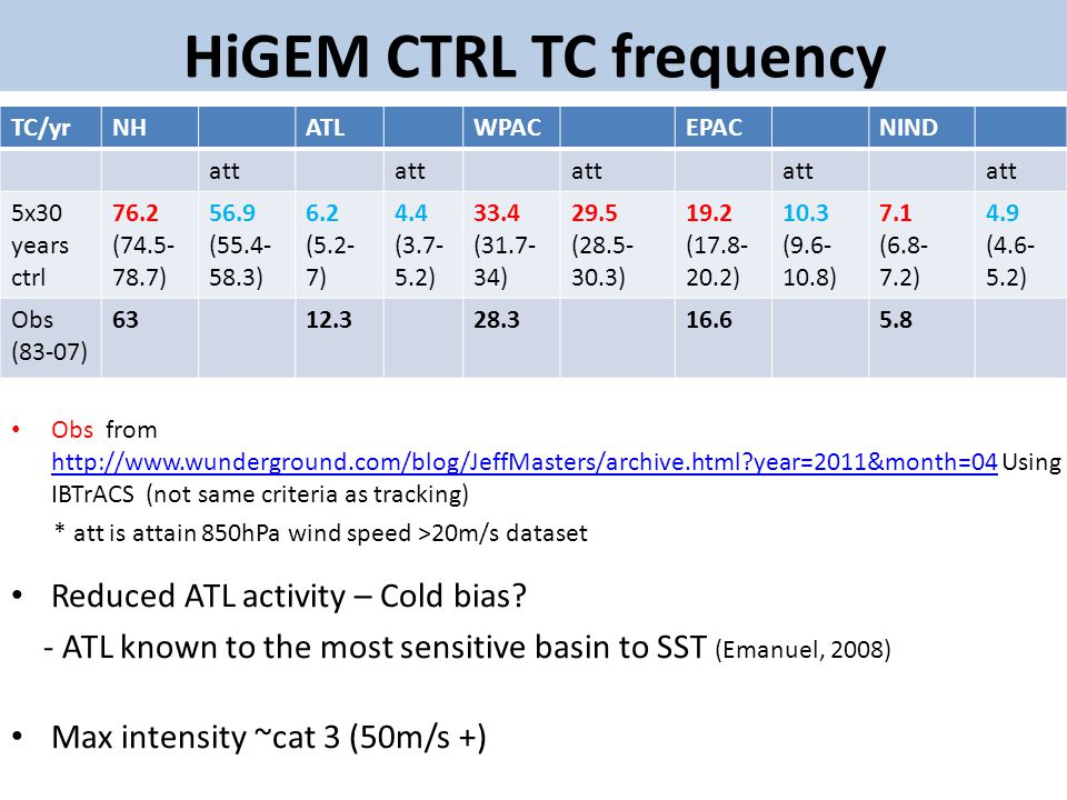 HiGEM CTRL TC frequency Reduced ATL activity – Cold bias.