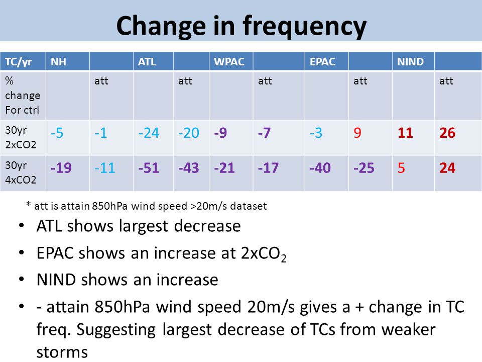 Change in frequency ATL shows largest decrease EPAC shows an increase at 2xCO 2 NIND shows an increase - attain 850hPa wind speed 20m/s gives a + change in TC freq.