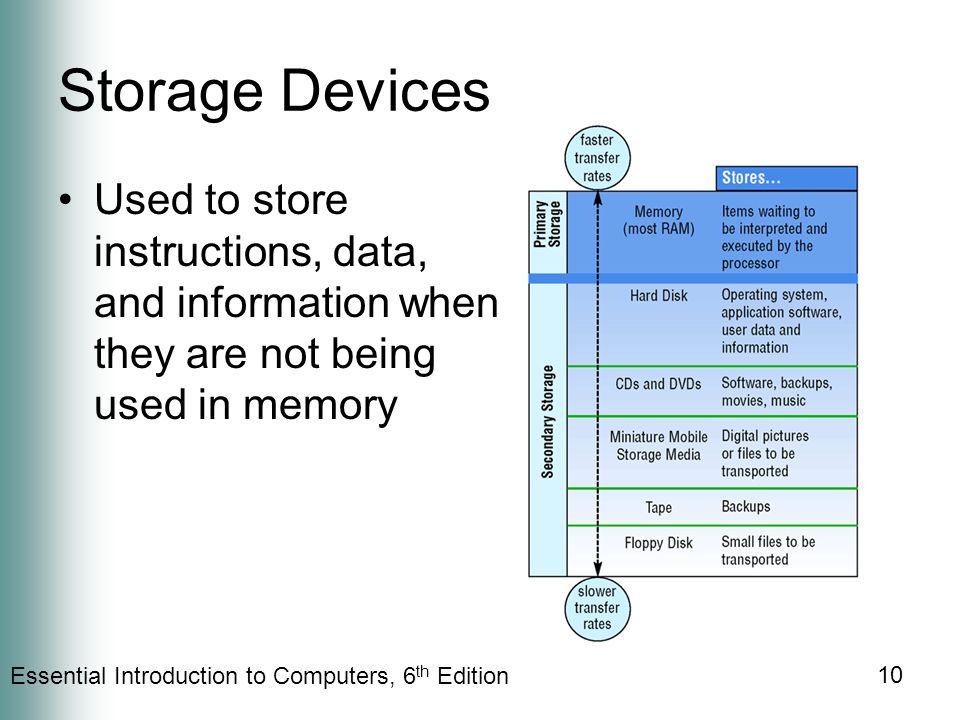 Essential Introduction to Computers, 6 th Edition 10 Storage Devices Used to store instructions, data, and information when they are not being used in memory