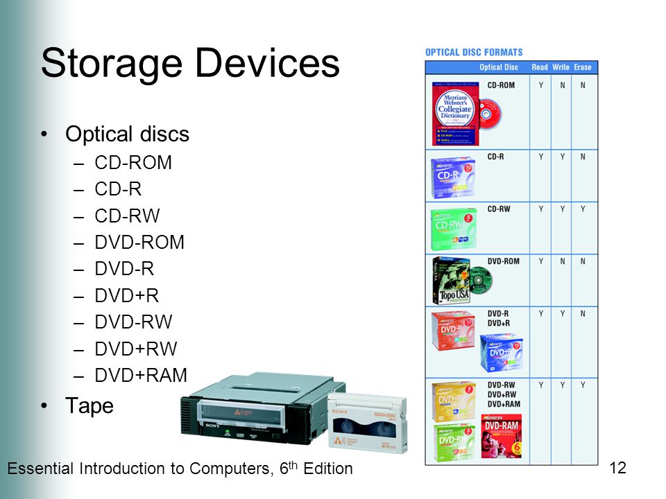 Essential Introduction to Computers, 6 th Edition 12 Storage Devices Optical discs –CD-ROM –CD-R –CD-RW –DVD-ROM –DVD-R –DVD+R –DVD-RW –DVD+RW –DVD+RAM Tape