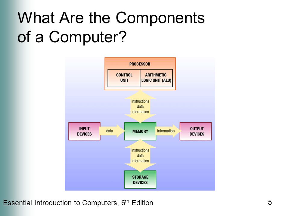 Essential Introduction to Computers, 6 th Edition 5 What Are the Components of a Computer