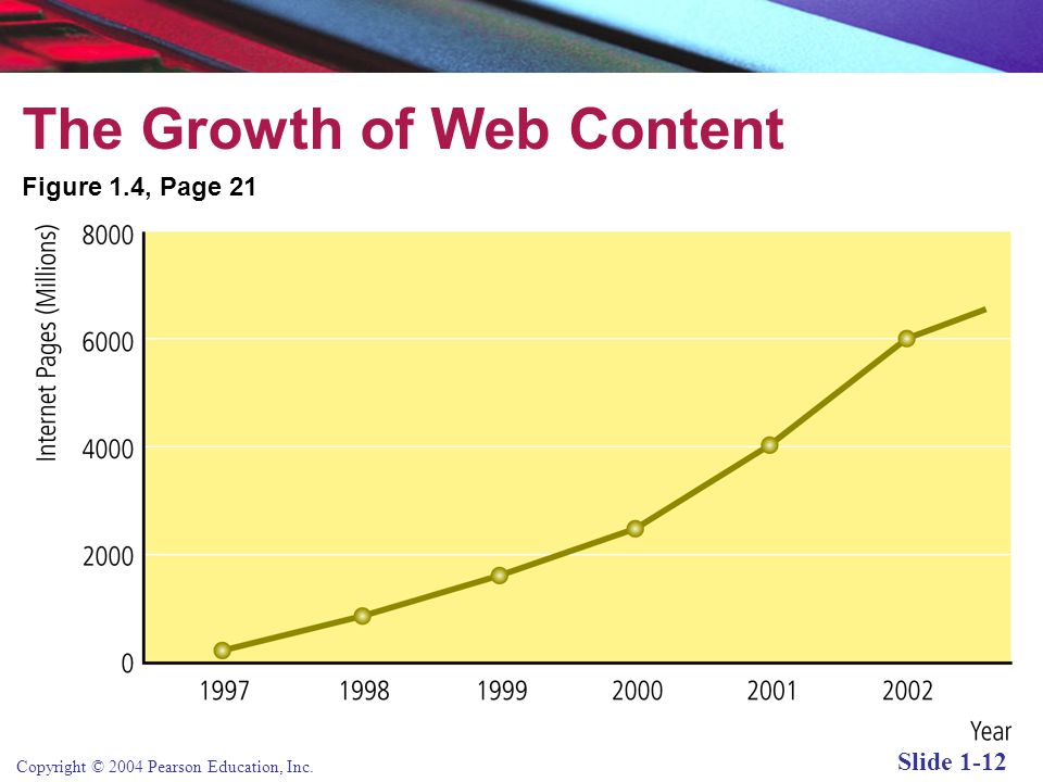 Copyright © 2004 Pearson Education, Inc. Slide 1-12 The Growth of Web Content Figure 1.4, Page 21