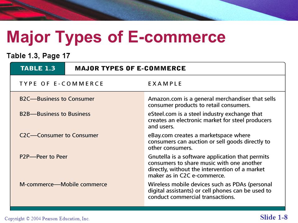 Copyright © 2004 Pearson Education, Inc. Slide 1-8 Major Types of E-commerce Table 1.3, Page 17