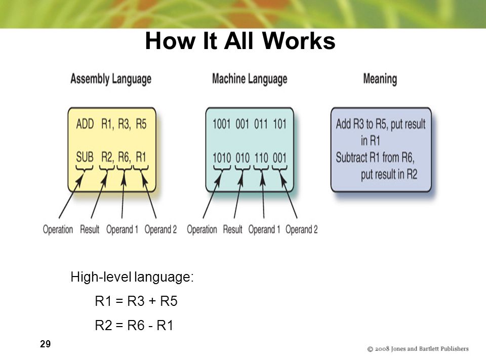 29 How It All Works High-level language: R1 = R3 + R5 R2 = R6 - R1