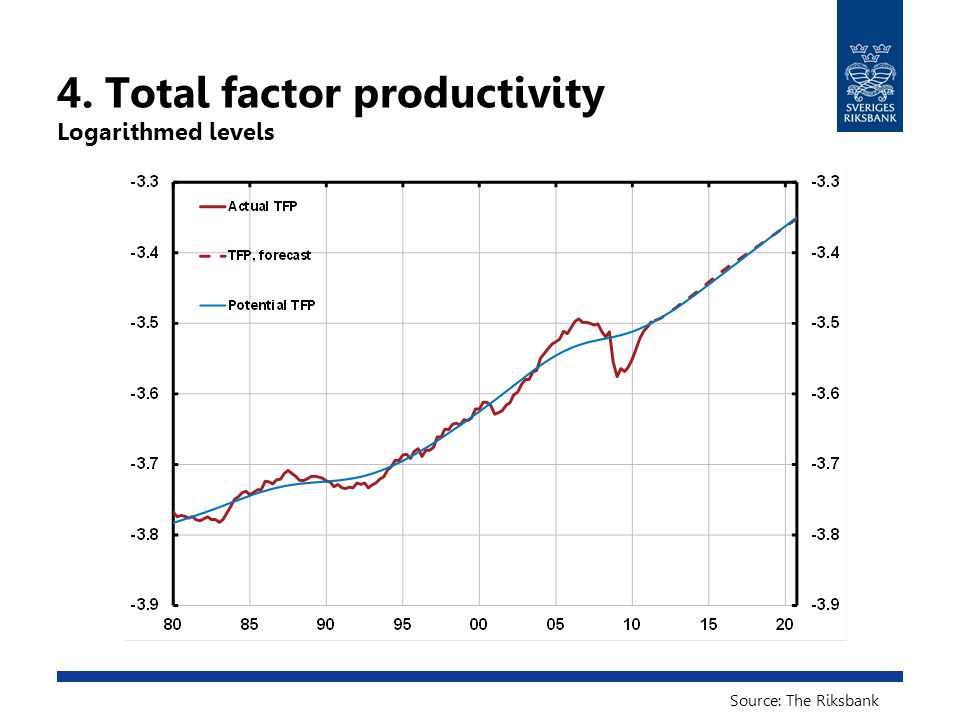 4. Total factor productivity Logarithmed levels Source: The Riksbank