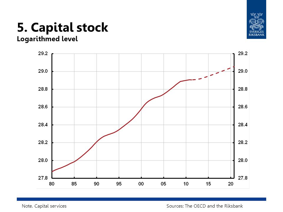 5. Capital stock Logarithmed level Note. Capital servicesSources: The OECD and the Riksbank