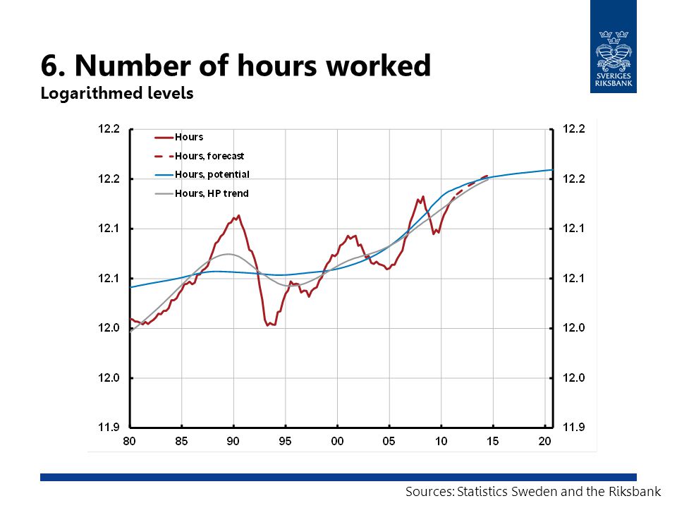 6. Number of hours worked Logarithmed levels Sources: Statistics Sweden and the Riksbank