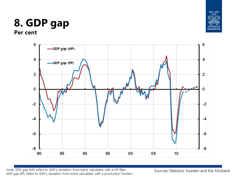 8. GDP gap Per cent Note.