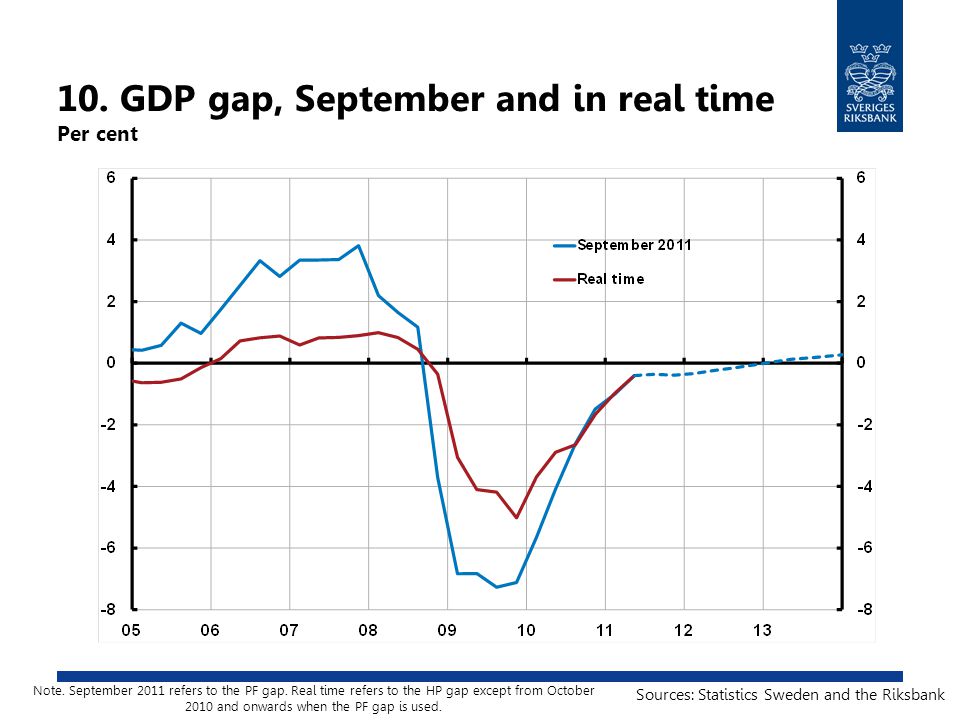 10. GDP gap, September and in real time Per cent Sources: Statistics Sweden and the Riksbank Note.
