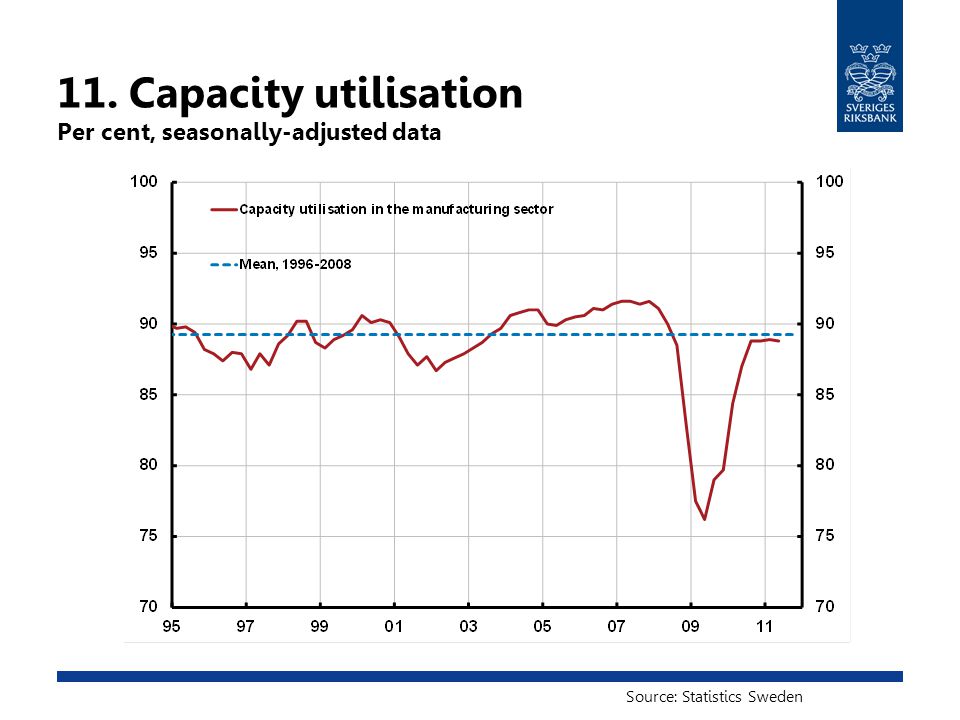 11. Capacity utilisation Per cent, seasonally-adjusted data Source: Statistics Sweden