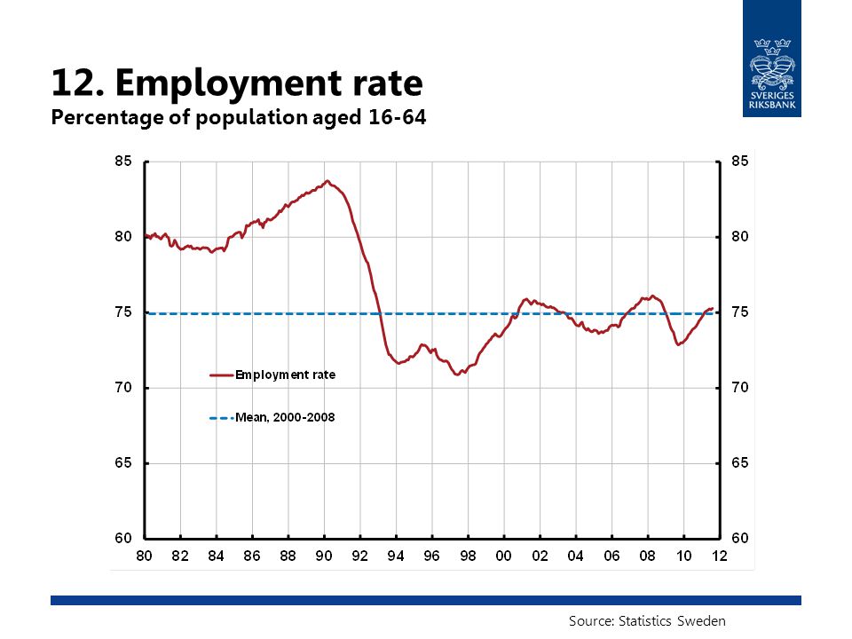 12. Employment rate Percentage of population aged Source: Statistics Sweden