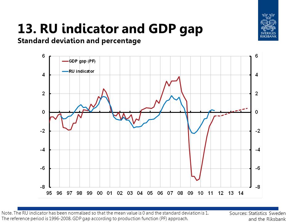 13. RU indicator and GDP gap Standard deviation and percentage Note.