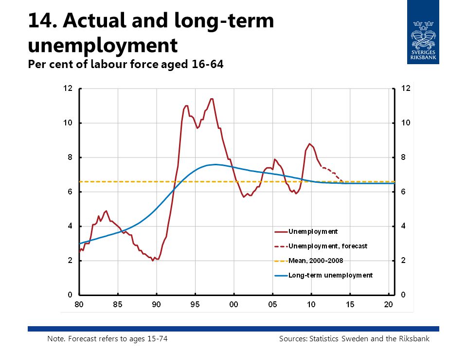 14. Actual and long-term unemployment Per cent of labour force aged Note.
