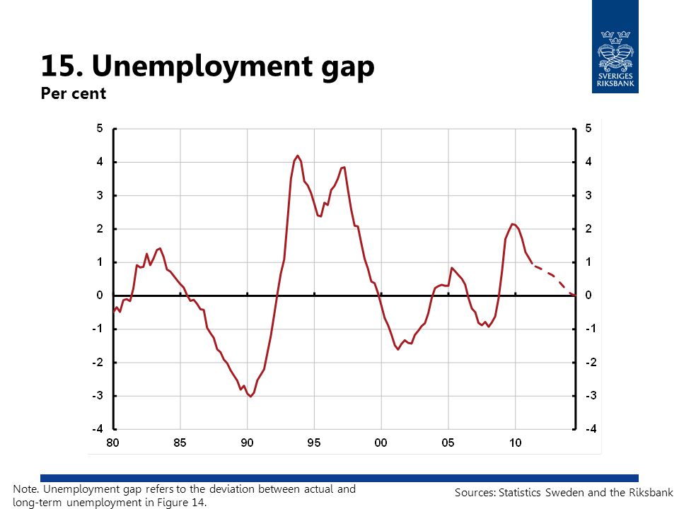 15. Unemployment gap Per cent Note.