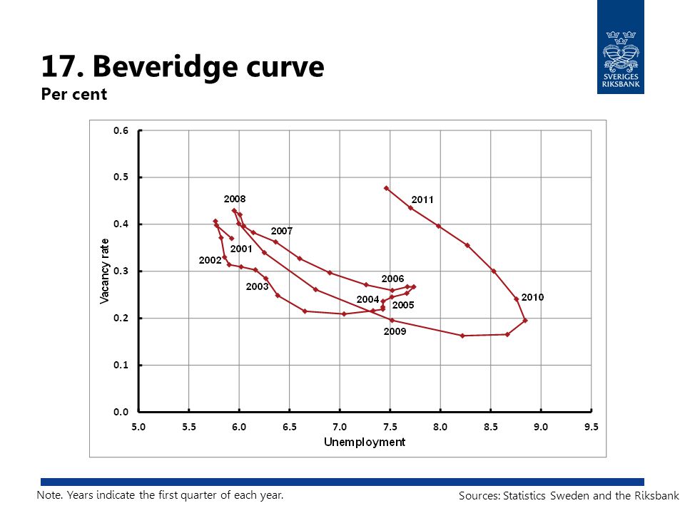 17. Beveridge curve Per cent Sources: Statistics Sweden and the Riksbank Note.
