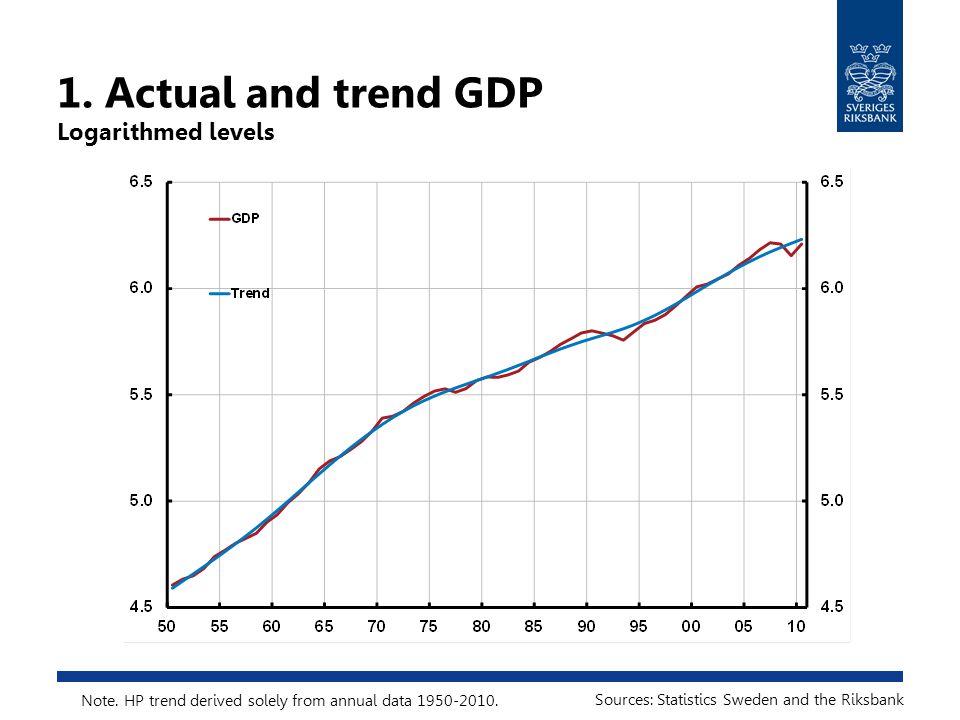 1. Actual and trend GDP Logarithmed levels Sources: Statistics Sweden and the Riksbank Note.