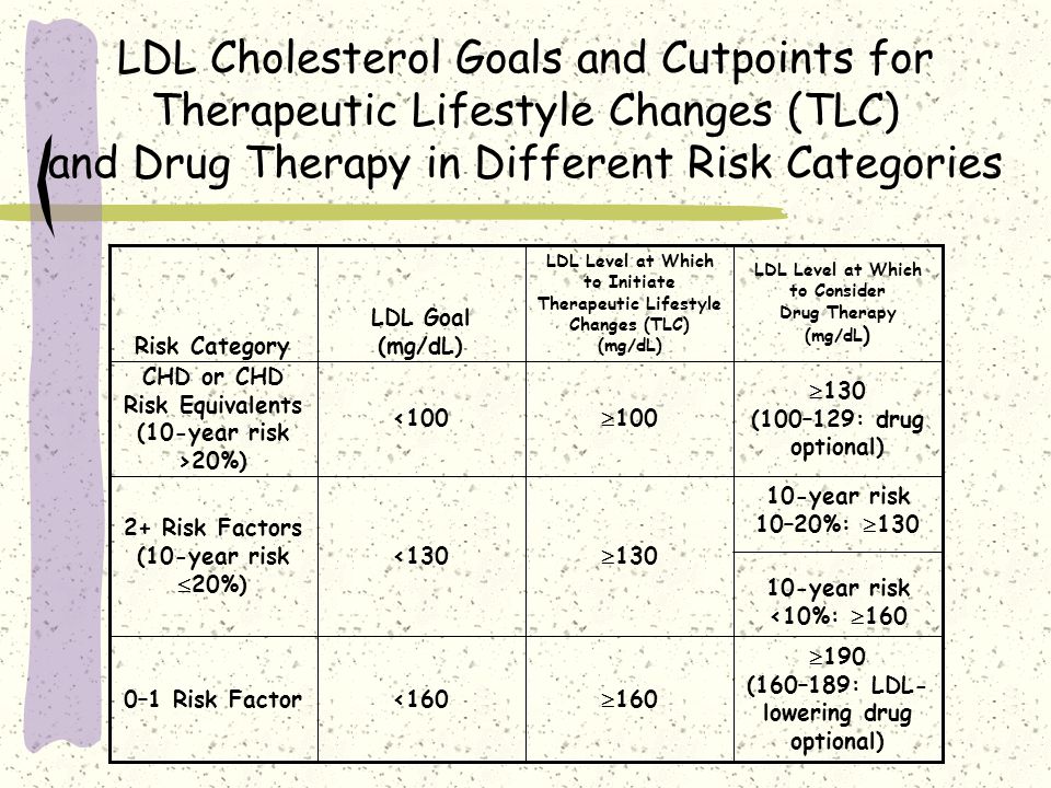 LDL Cholesterol Goals and Cutpoints for Therapeutic Lifestyle Changes (TLC) and Drug Therapy in Different Risk Categories  190 (160–189: LDL- lowering drug optional)  160<1600–1 Risk Factor 10-year risk 10–20%:  year risk <10%:  160  130< Risk Factors (10-year risk  20%)  130 (100–129: drug optional)  100<100 CHD or CHD Risk Equivalents (10-year risk >20%) LDL Level at Which to Consider Drug Therapy (mg/dL ) LDL Level at Which to Initiate Therapeutic Lifestyle Changes (TLC) (mg/dL) LDL Goal (mg/dL)Risk Category