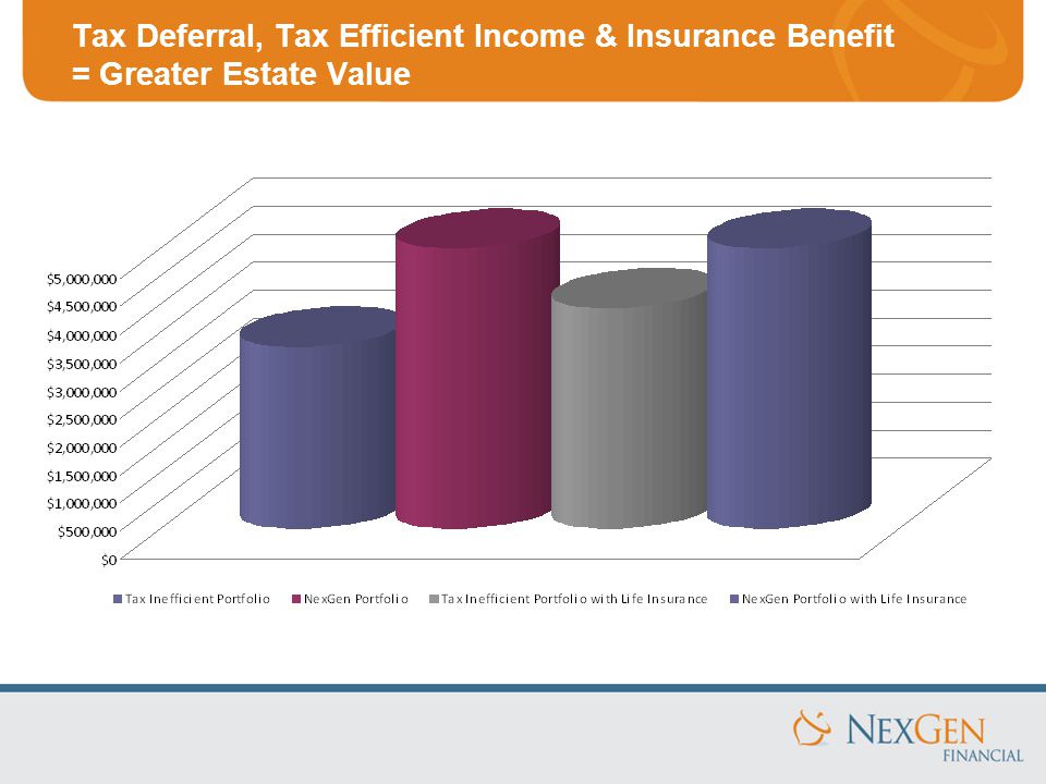 Tax Deferral, Tax Efficient Income & Insurance Benefit = Greater Estate Value