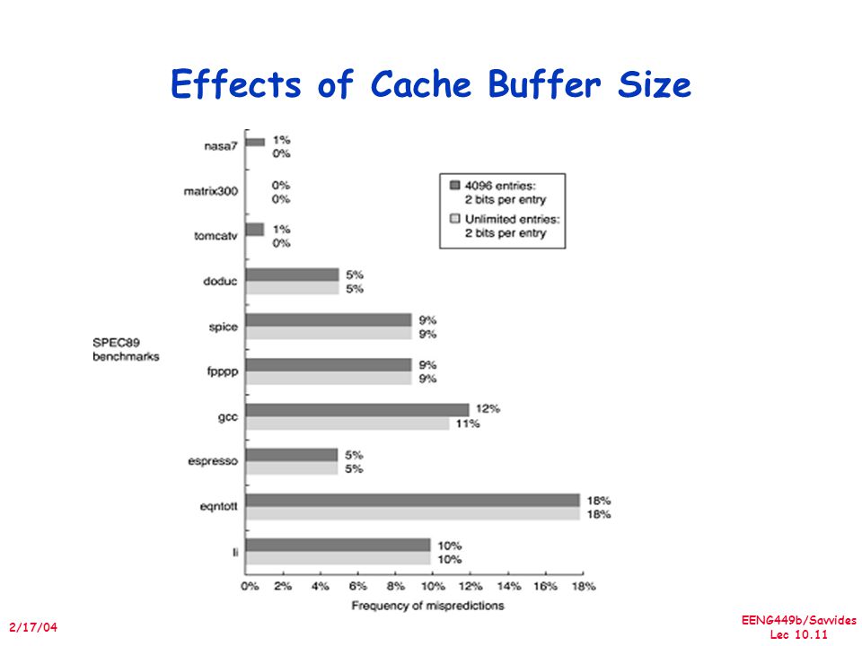 EENG449b/Savvides Lec /17/04 Effects of Cache Buffer Size