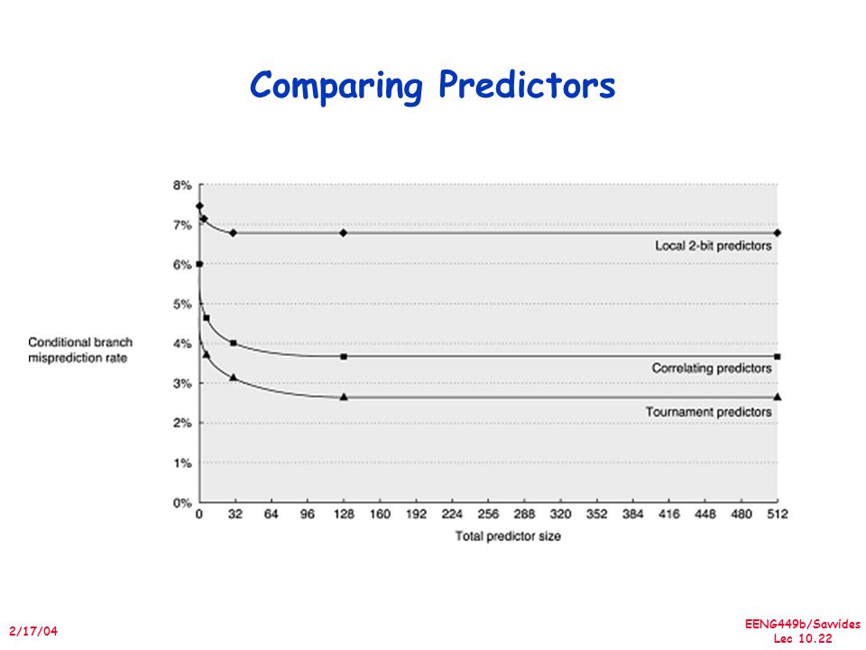 EENG449b/Savvides Lec /17/04 Comparing Predictors