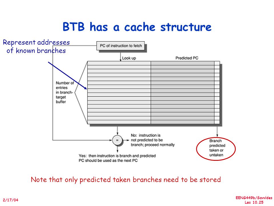 EENG449b/Savvides Lec /17/04 BTB has a cache structure Note that only predicted taken branches need to be stored Represent addresses of known branches