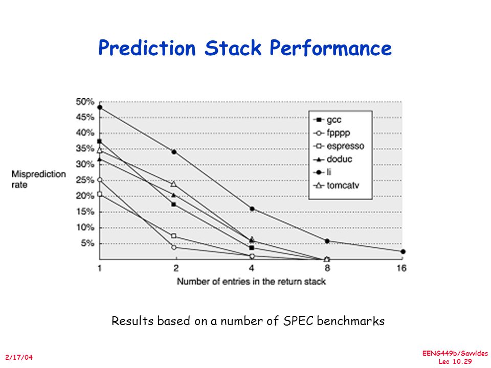 EENG449b/Savvides Lec /17/04 Prediction Stack Performance Results based on a number of SPEC benchmarks