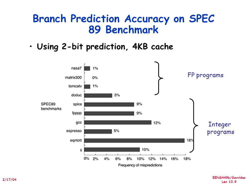 EENG449b/Savvides Lec /17/04 Branch Prediction Accuracy on SPEC 89 Benchmark Using 2-bit prediction, 4KB cache FP programs Integer programs