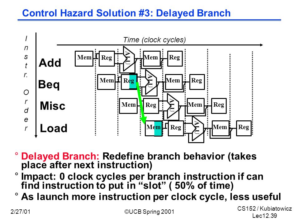 CS152 / Kubiatowicz Lec /27/01©UCB Spring 2001 °Delayed Branch: Redefine branch behavior (takes place after next instruction) °Impact: 0 clock cycles per branch instruction if can find instruction to put in slot (­ 50% of time) °As launch more instruction per clock cycle, less useful Control Hazard Solution #3: Delayed Branch I n s t r.