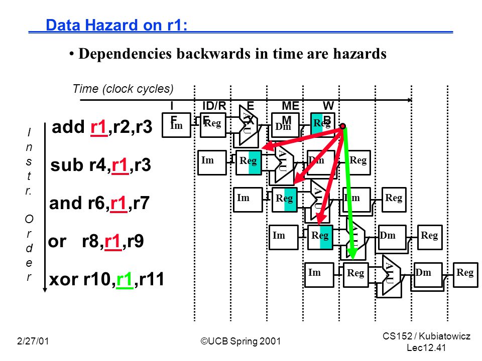 CS152 / Kubiatowicz Lec /27/01©UCB Spring 2001 Dependencies backwards in time are hazards Data Hazard on r1: I n s t r.