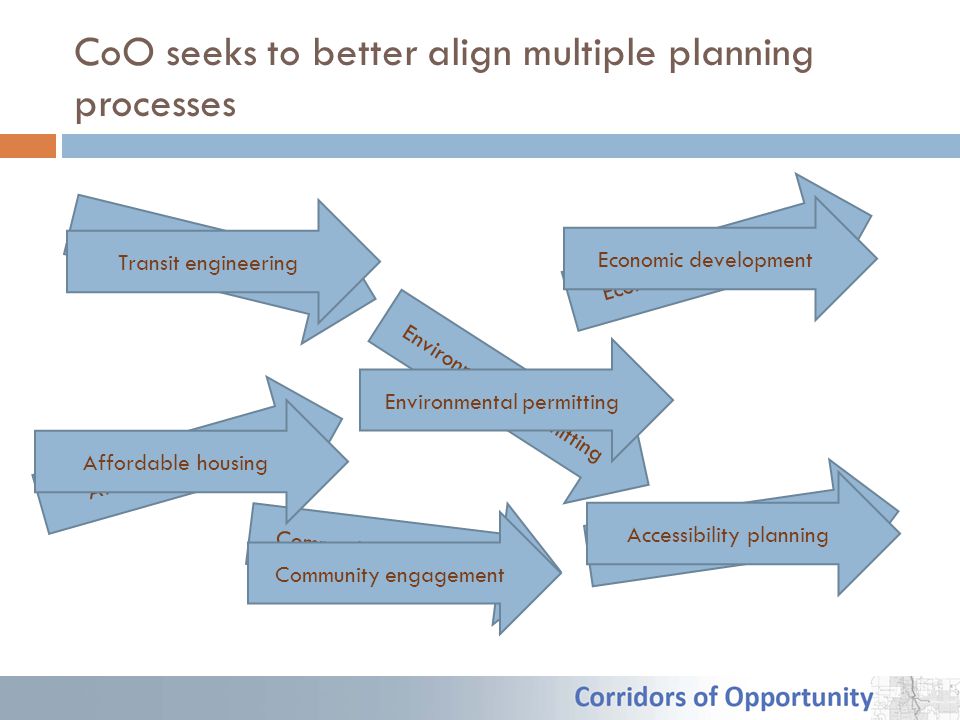 CoO seeks to better align multiple planning processes Environmental permitting Economic development Affordable housing Community engagement Accessibility planning Transit engineering Accessibility planning Environmental permitting Economic development Affordable housing Community engagement Transit engineering